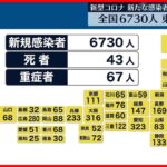 【新型コロナ】全国で6730人・東京で854人の新規感染者 31日