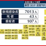 【新型コロナ】全国7013人、東京606人　いずれも先週日曜日より減少