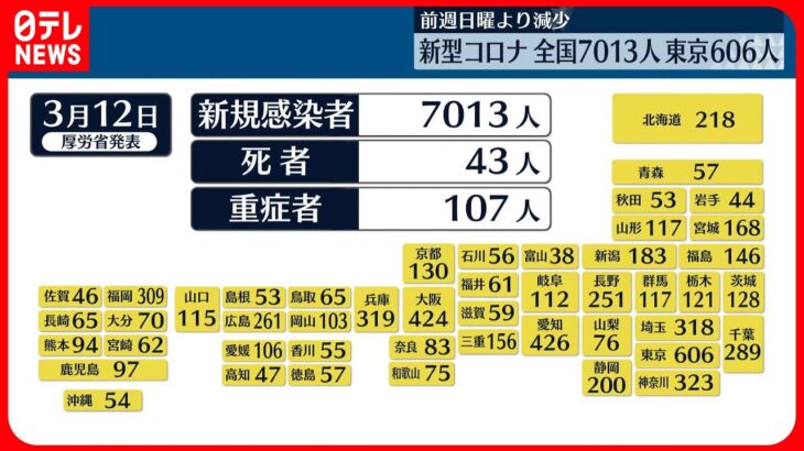 【新型コロナ】全国7013人、東京606人　いずれも先週日曜日より減少