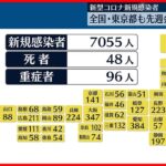 【新型コロナ】全国で7055人・東京都で631人の新規感染者 ともに先週金曜日より減少 17日