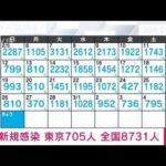 【速報】新型コロナ新規感染　東京705人　全国8731人　厚労省(2023年3月5日)