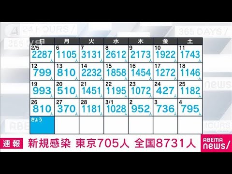 【速報】新型コロナ新規感染　東京705人　全国8731人　厚労省(2023年3月5日)