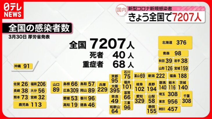 【新型コロナ】全国で7207人・東京都で956人の新規感染者 30日