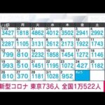【速報】新型コロナ新規感染者　東京736人　全国1万522人　厚労省(2023年3月3日)
