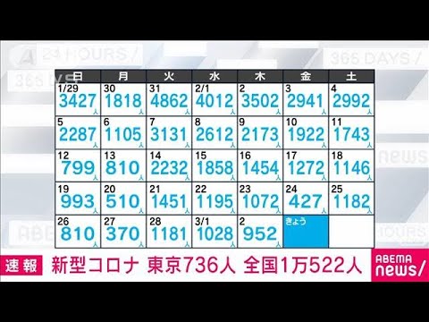 【速報】新型コロナ新規感染者　東京736人　全国1万522人　厚労省(2023年3月3日)