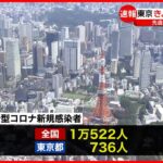 【新型コロナ】東京で736人・全国で1万522人の新規感染者 3日