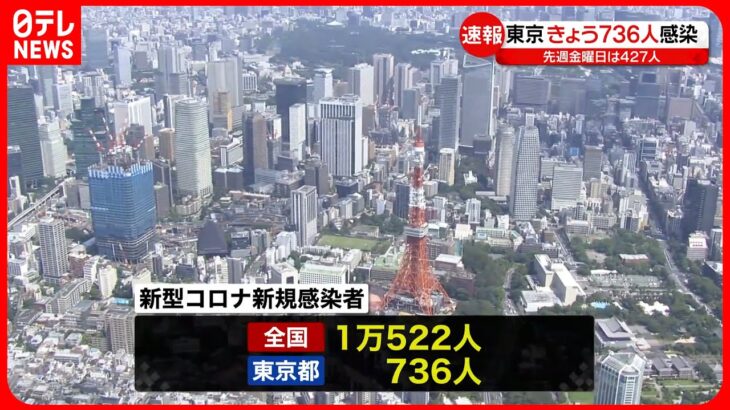 【新型コロナ】東京で736人・全国で1万522人の新規感染者 3日