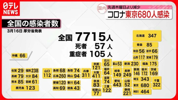 【新型コロナ】全国で7715人・東京都で680人の新規感染者 16日