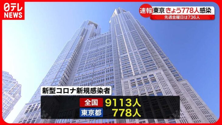 【新型コロナ】東京で778人　全国で9113人の新規感染者