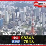 【新型コロナ】東京で794人　全国で9834人の新規感染者