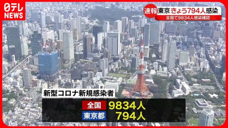 【新型コロナ】東京で794人　全国で9834人の新規感染者