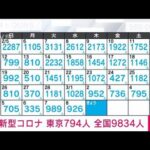 【速報】新型コロナ　新規感染　東京794人　全国9834人　厚労省(2023年3月9日)