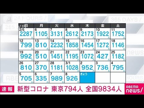 【速報】新型コロナ　新規感染　東京794人　全国9834人　厚労省(2023年3月9日)