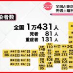 【新型コロナ】東京都795人、全国1万431人の感染確認　ともに先週土曜より減少