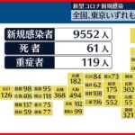 【新型コロナ】東京で816人・全国で9552人の新規感染者 ともに先週水曜日より減少 15日