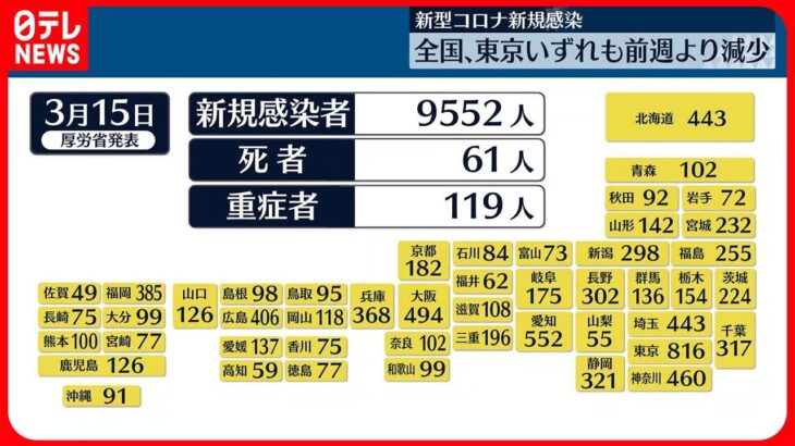 【新型コロナ】東京で816人・全国で9552人の新規感染者 ともに先週水曜日より減少 15日