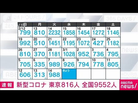 【速報】新型コロナ新規感染者　東京816人　全国9552人　厚労省(2023年3月15日)