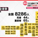 【新型コロナ】全国8286人、東京都863人　ともに3日連続で前週の同じ曜日より増加