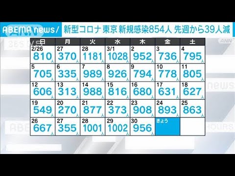 【新型コロナ】東京の新規感染854人　先週より39人減 病床使用率9.0％ 死亡1人重症5人(2023年3月31日)