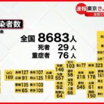 【新型コロナ】新たに東京で877人、全国で8683人の感染確認