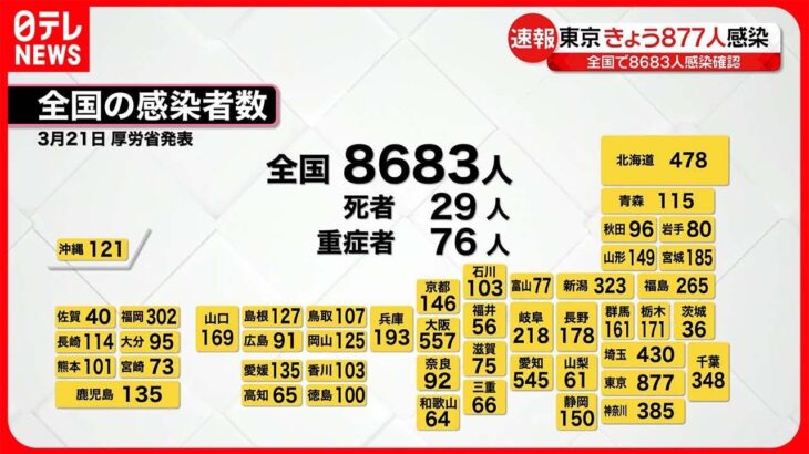 【新型コロナ】新たに東京で877人、全国で8683人の感染確認