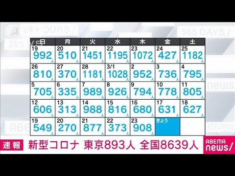 【速報】新型コロナ　東京で新たに893人　前週比262人増(2023年3月24日)