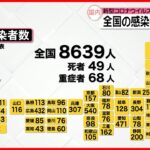 【新型コロナ】新たに東京で893人、全国で8639人の感染確認