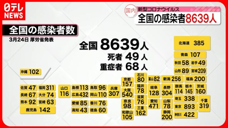 【新型コロナ】新たに東京で893人、全国で8639人の感染確認