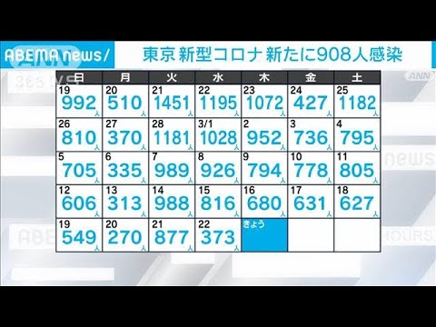 【速報】新型コロナ新規感染者　東京908人　全国8485人　厚労省(2023年3月23日)