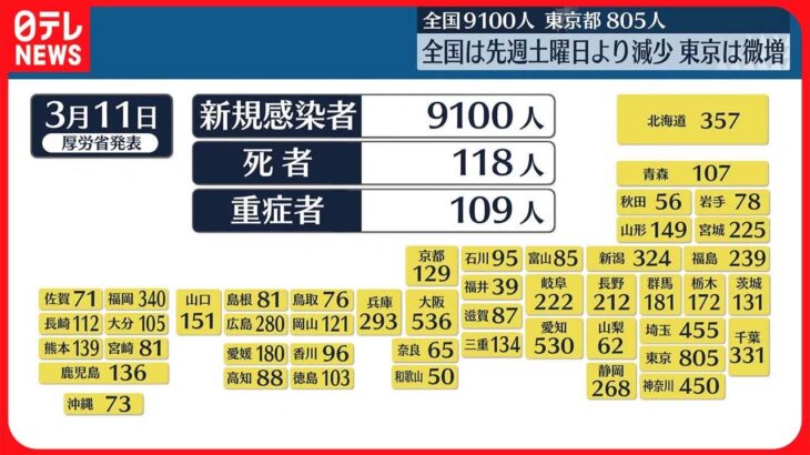 【新型コロナ】全国9100人で先週土曜日より減少…東京は微増805人