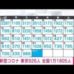 【速報】新型コロナ新規感染　東京926人　全国1万1805人　厚労省(2023年3月8日)