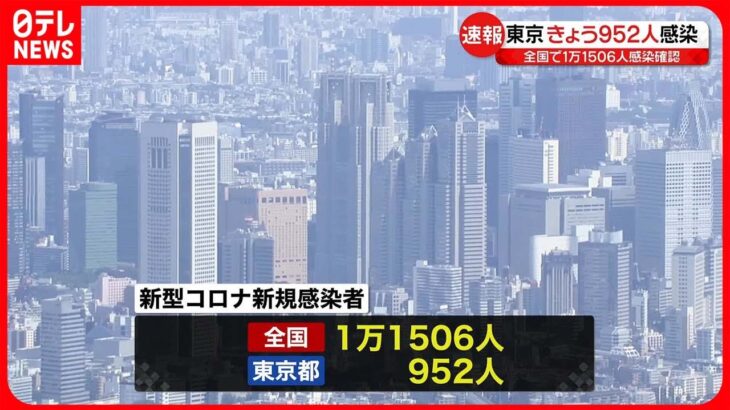 【新型コロナ】東京都952人・全国1万1506人の新規感染確認 2日