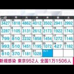 新型コロナ新規感染者　東京952人　全国1万1506人　厚労省(2023年3月2日)
