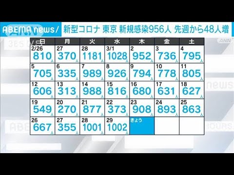 東京新規感染956人 8日連続で前週同曜日上回る 専門家「感染者数の跳ね上がりに驚き」(2023年3月30日)