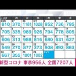 【速報】新型コロナ新規感染者　東京956人　全国7207人　厚労省(2023年3月30日)