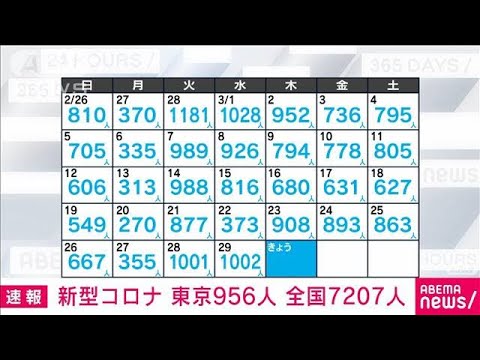 【速報】新型コロナ新規感染者　東京956人　全国7207人　厚労省(2023年3月30日)