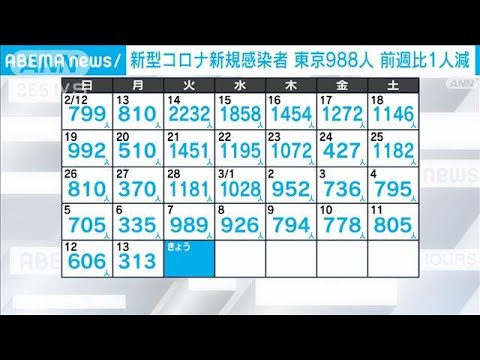 【新型コロナ】東京の新規感染988人　先週より1人減　死亡2人　重症7人(2023年3月14日)
