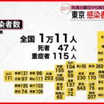 【新型コロナ】東京で988人・全国で1万11人の新規感染者 14日