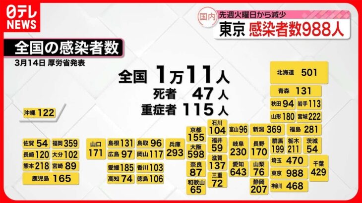 【新型コロナ】東京で988人・全国で1万11人の新規感染者 14日