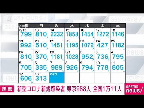 【速報】新型コロナ新規感染　東京988人　全国1万11人　厚労省(2023年3月14日)
