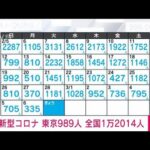 【速報】新型コロナ新規感染者　東京989人　全国1万2014人　厚労省(2023年3月7日)