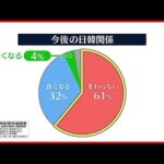 【NNN・読売新聞　世論調査】韓国との関係は？ 「変わらない」最多61％