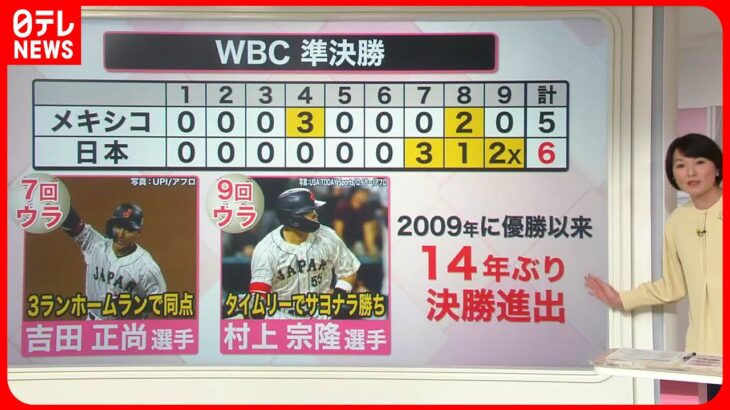 【WBC】劇的サヨナラで14年ぶりに決勝へ！　アメリカ代表“恐怖の9番”に要注意？『知りたいッ！』