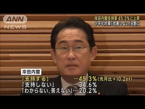 岸田内閣の支持率　先月より10.2ポイント上昇、45.3％に　ANN世論調査(2023年4月17日)
