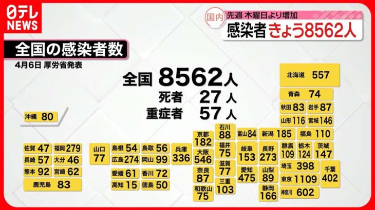 【新型コロナ】東京で新たに1109人の感染確認　全国は8562人