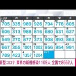 【速報】新型コロナ新規感染者　東京1109人　全国8562人　厚労省(2023年4月6日)
