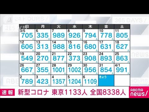 【速報】新型コロナ新規感染者　東京1133人　全国8338人　厚労省(2023年4月7日)