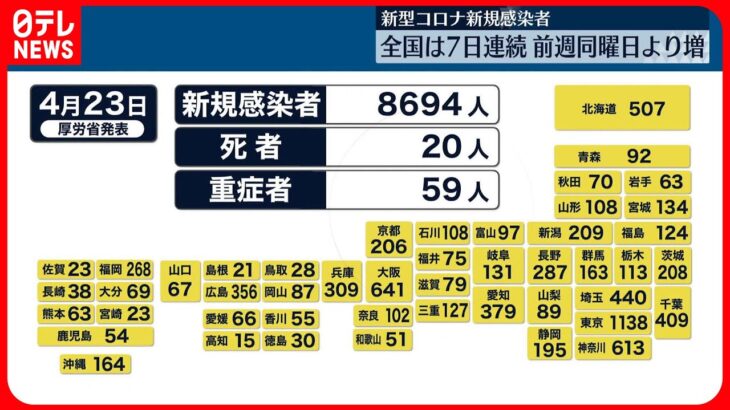 【新型コロナ】東京で新たに1138人の感染確認　全国は8694人