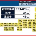 【新型コロナ】全国で1万1428人・東京都で1613人の感染確認  ともに前週同曜日よりも増加  28日