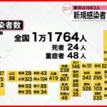 【新型コロナ】全国で1万1764人・東京都で1663人の新規感染者  27日